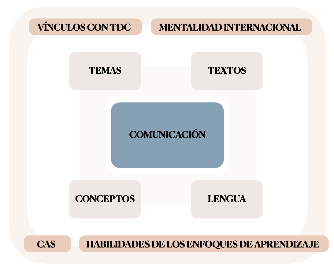 Spanish B: Estructura Y Objetivos Del Curso